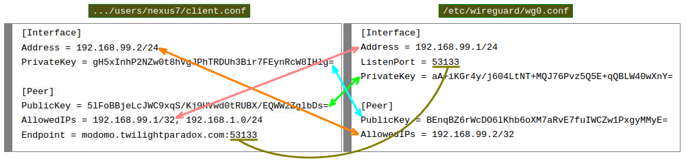 client.conf and wg0.conf side by side with arrows between common or related parameter values